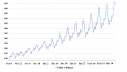 عملکرد مدل Exponential smoothing forecast