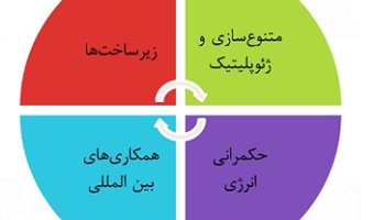 بررسی تأثیر چارچوب‌های حکمرانی انرژی بر بهبود امنیت ملی در دانشگاه تهران