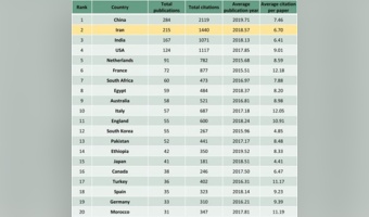 ایران رتبه دوم جهان در توسعه علوم آبیاری و زهکشی / کسب رتبه برتر اثرگذاری علمی در رشته مهندسی آبیاری و زهکشی از سوی پژوهشگران دانشگاه تهران